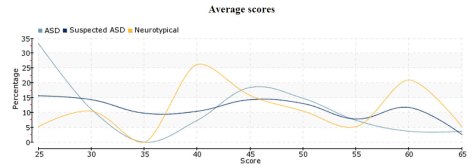Distribution of scores by neurotype